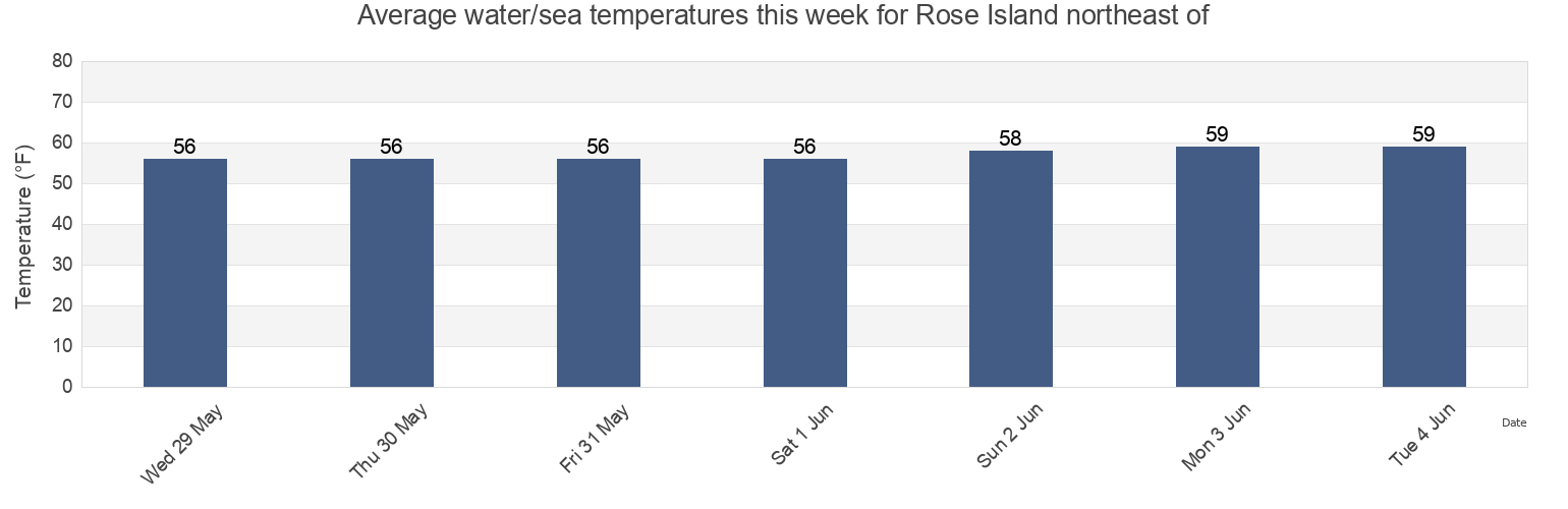 Water temperature in Rose Island northeast of, Newport County, Rhode Island, United States today and this week