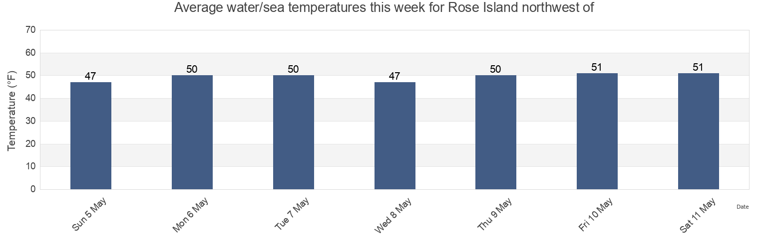 Water temperature in Rose Island northwest of, Newport County, Rhode Island, United States today and this week