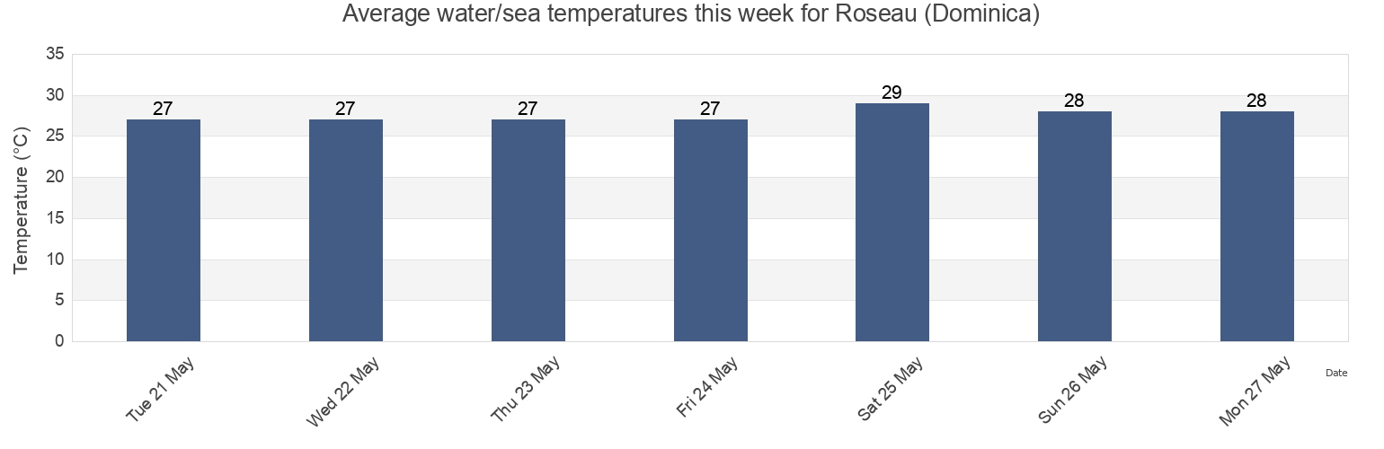 Water temperature in Roseau (Dominica), Martinique, Martinique, Martinique today and this week