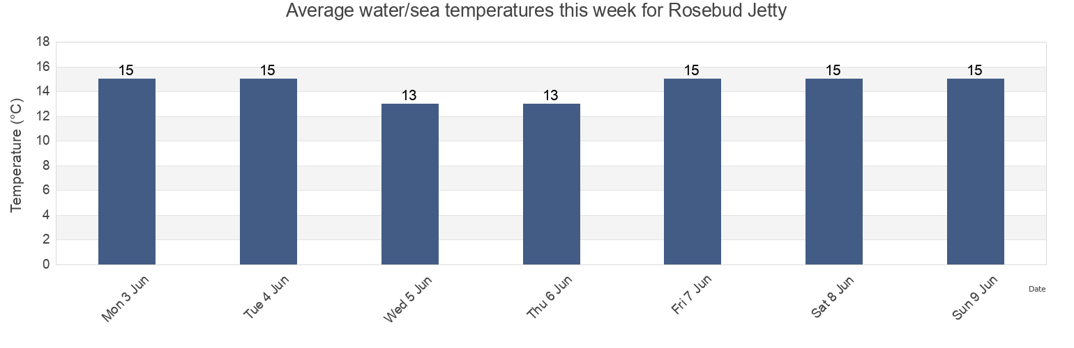 Water temperature in Rosebud Jetty, Queenscliffe, Victoria, Australia today and this week