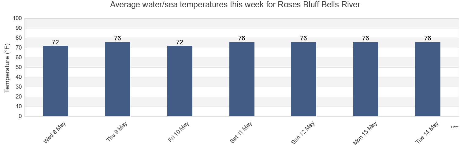 Water temperature in Roses Bluff Bells River, Camden County, Georgia, United States today and this week