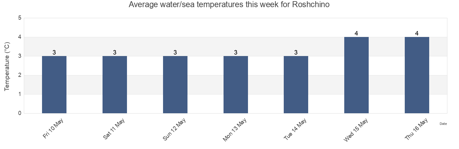 Water temperature in Roshchino, Vyborgskiy Rayon, Leningradskaya Oblast', Russia today and this week