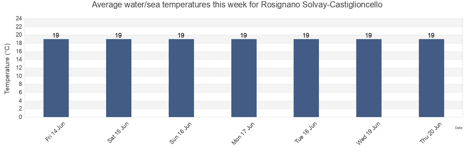 Water temperature in Rosignano Solvay-Castiglioncello, Provincia di Livorno, Tuscany, Italy today and this week