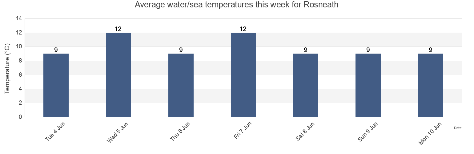 Water temperature in Rosneath, Inverclyde, Scotland, United Kingdom today and this week