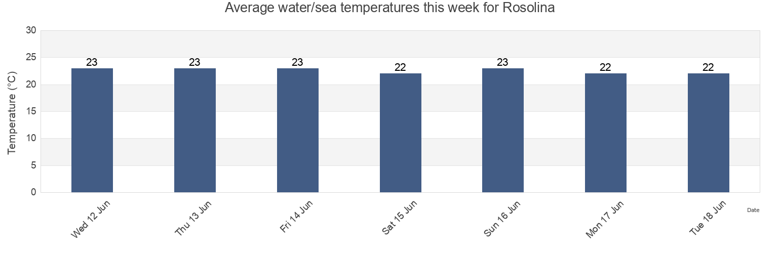 Water temperature in Rosolina, Provincia di Rovigo, Veneto, Italy today and this week