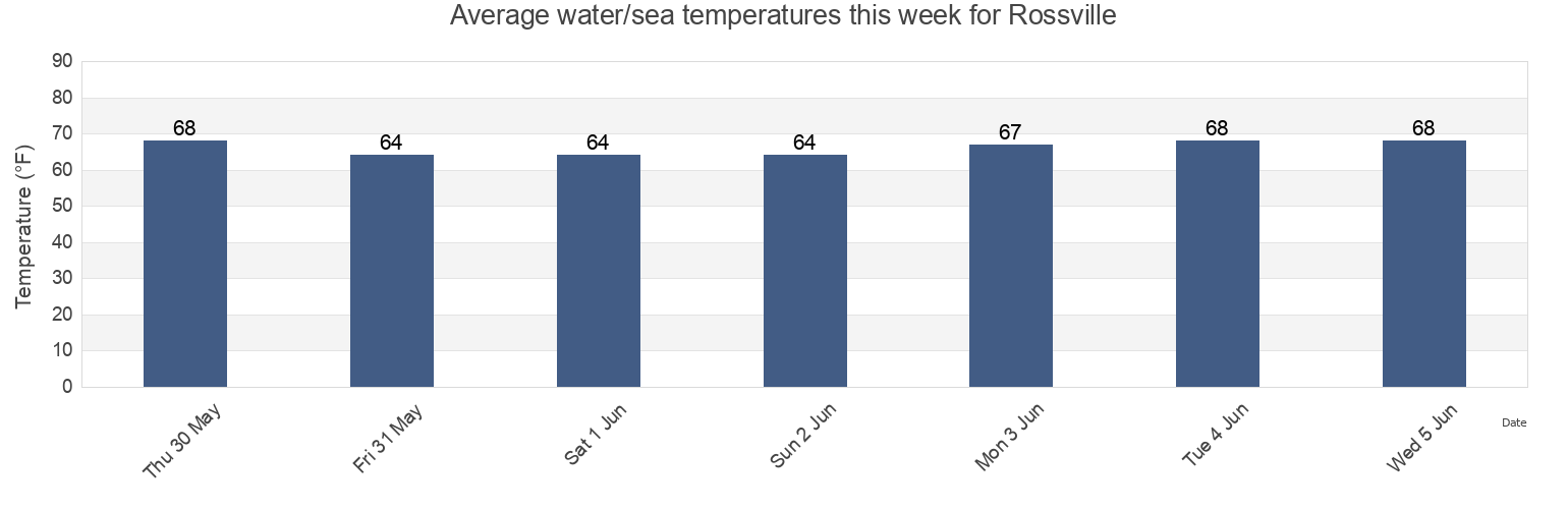 Water temperature in Rossville, Richmond County, New York, United States today and this week