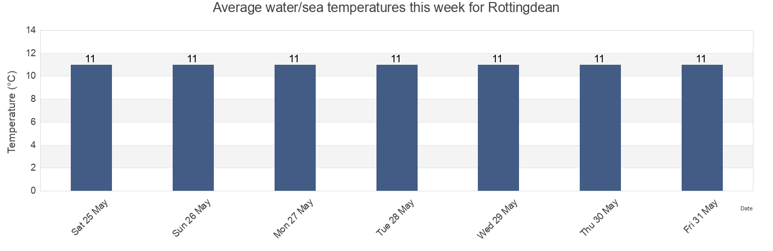 Water temperature in Rottingdean, Brighton and Hove, England, United Kingdom today and this week