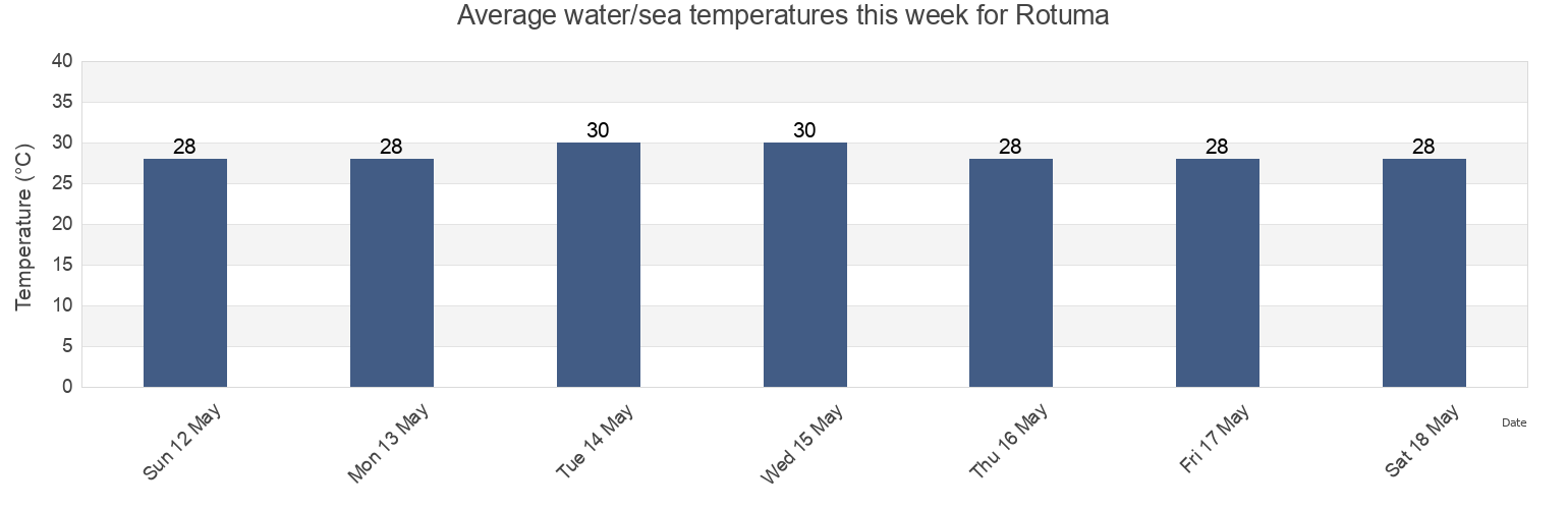 Water temperature in Rotuma, Fiji today and this week