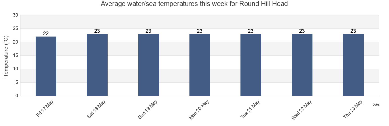 Water temperature in Round Hill Head, Gladstone, Queensland, Australia today and this week
