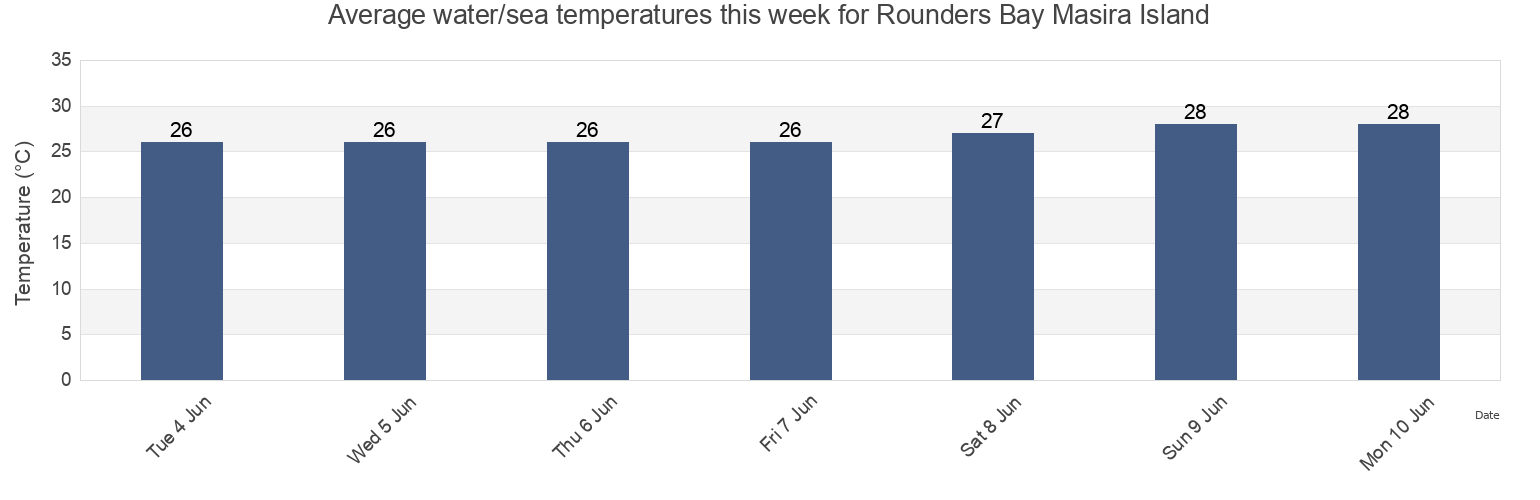 Water temperature in Rounders Bay Masira Island, Shahrestan-e Chabahar, Sistan and Baluchestan, Iran today and this week