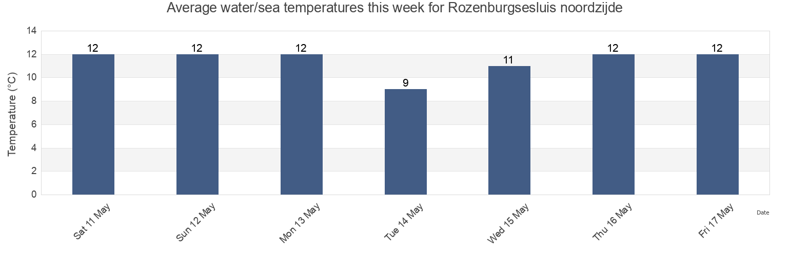 Water temperature in Rozenburgsesluis noordzijde, Gemeente Maassluis, South Holland, Netherlands today and this week