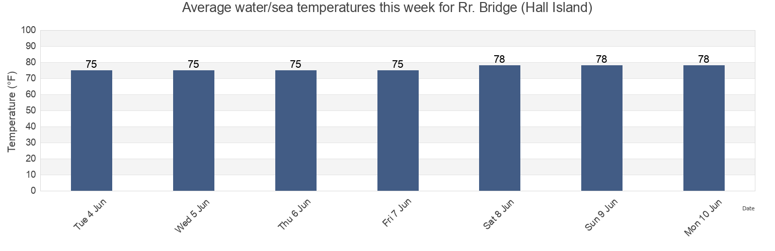 Water temperature in Rr. Bridge (Hall Island), Jasper County, South Carolina, United States today and this week