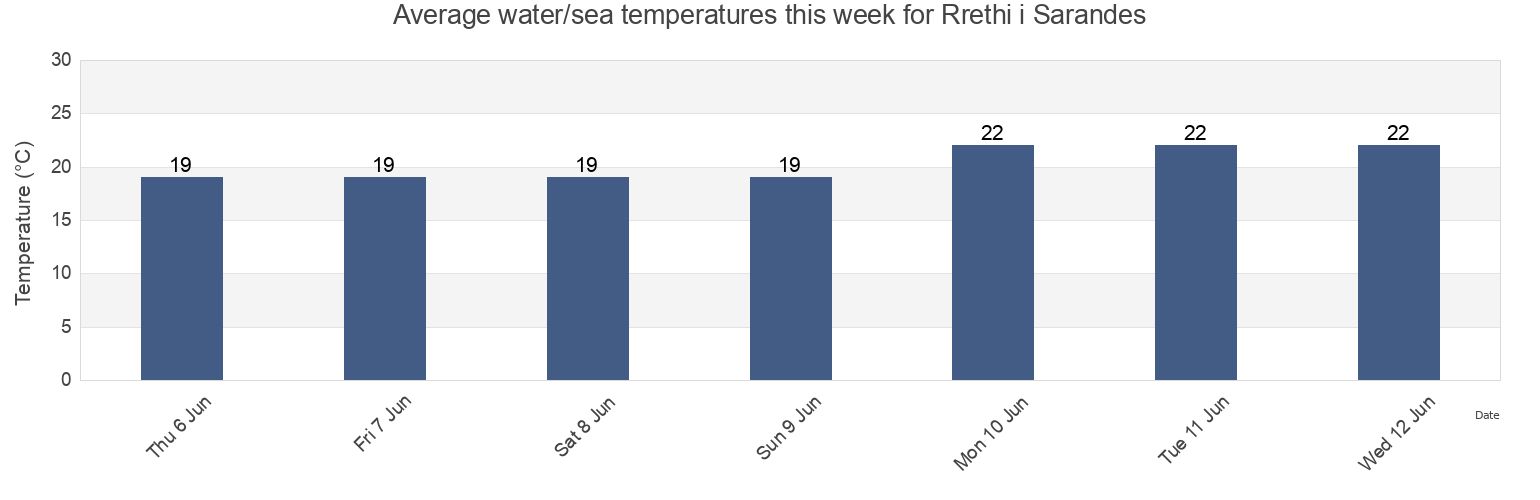 Water temperature in Rrethi i Sarandes, Vlore, Albania today and this week