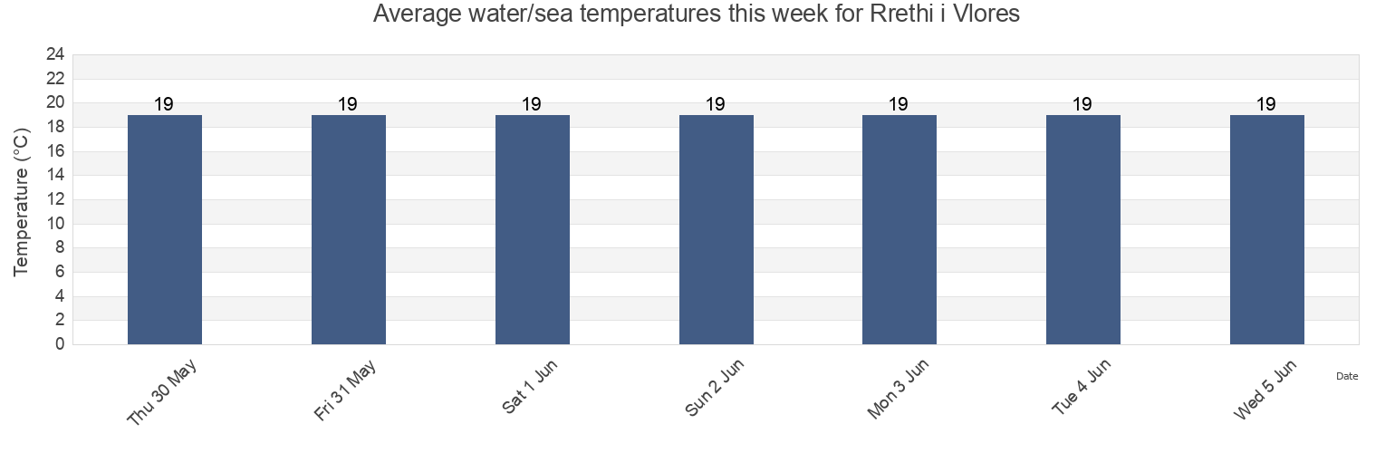 Water temperature in Rrethi i Vlores, Vlore, Albania today and this week