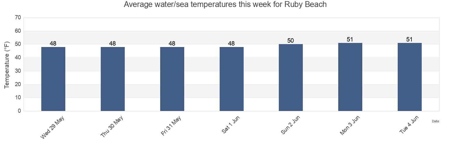 Water temperature in Ruby Beach, Jefferson County, Washington, United States today and this week