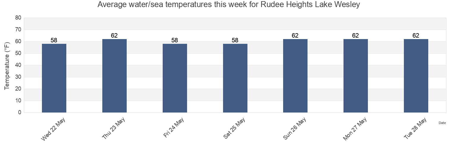 Water temperature in Rudee Heights Lake Wesley, City of Virginia Beach, Virginia, United States today and this week