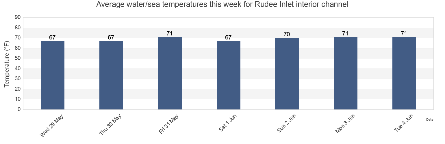 Water temperature in Rudee Inlet interior channel, City of Virginia Beach, Virginia, United States today and this week