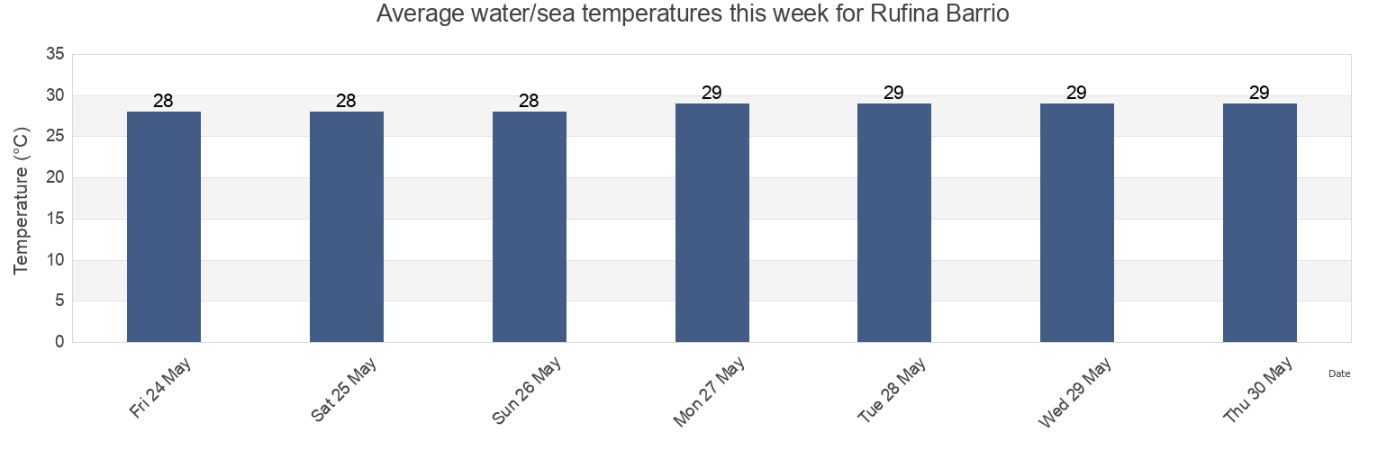 Water temperature in Rufina Barrio, Guayanilla, Puerto Rico today and this week