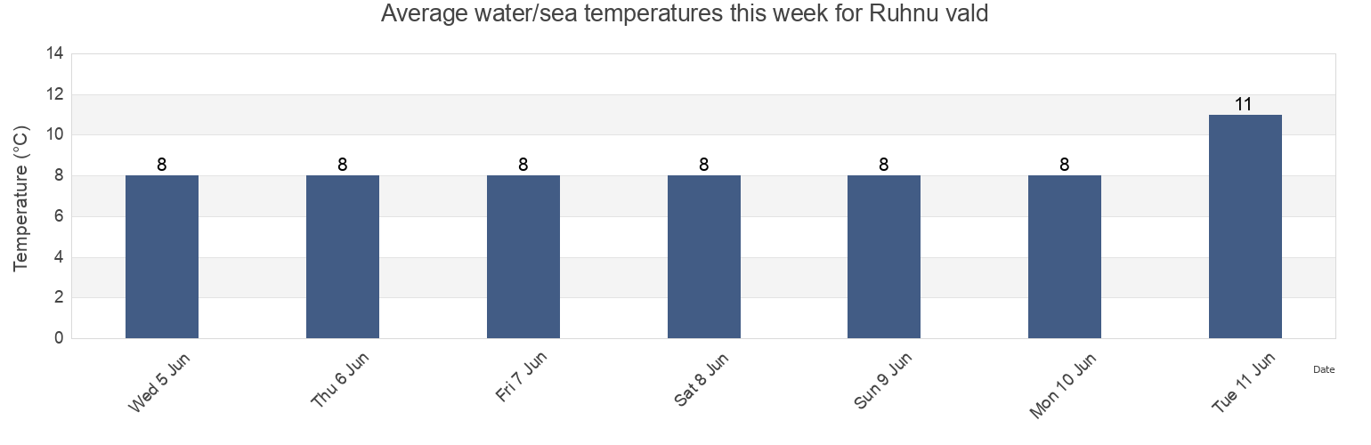 Water temperature in Ruhnu vald, Saare, Estonia today and this week