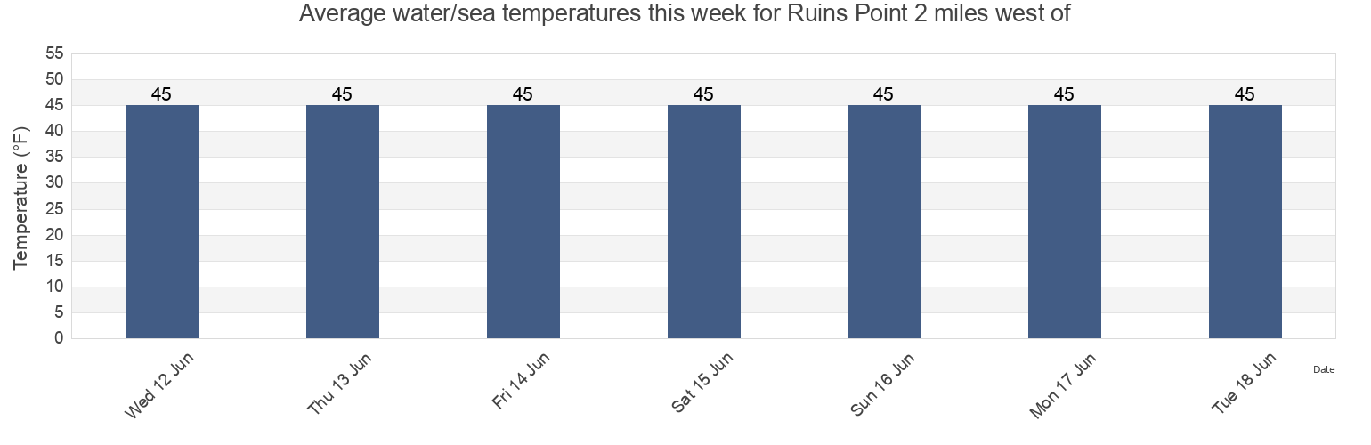 Water temperature in Ruins Point 2 miles west of, City and Borough of Wrangell, Alaska, United States today and this week