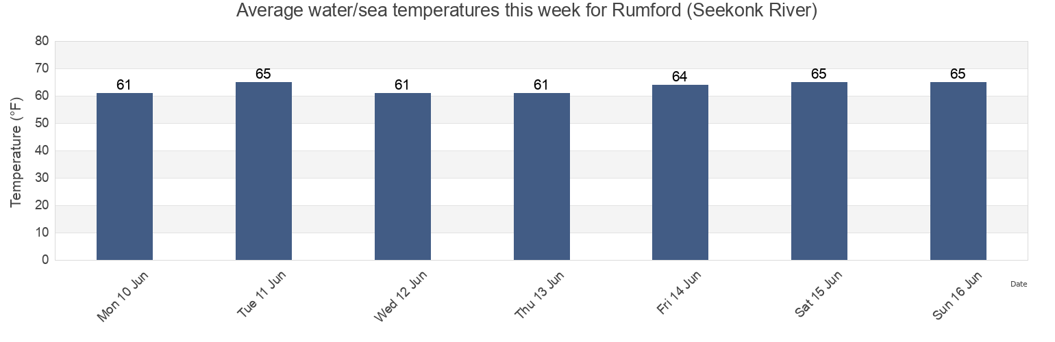 Water temperature in Rumford (Seekonk River), Providence County, Rhode Island, United States today and this week