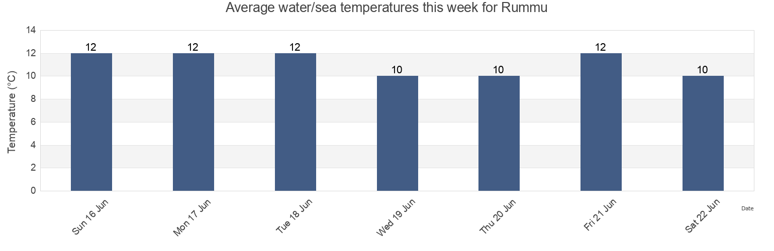 Water temperature in Rummu, Viimsi vald, Harjumaa, Estonia today and this week