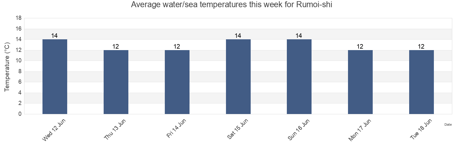 Water temperature in Rumoi-shi, Hokkaido, Japan today and this week