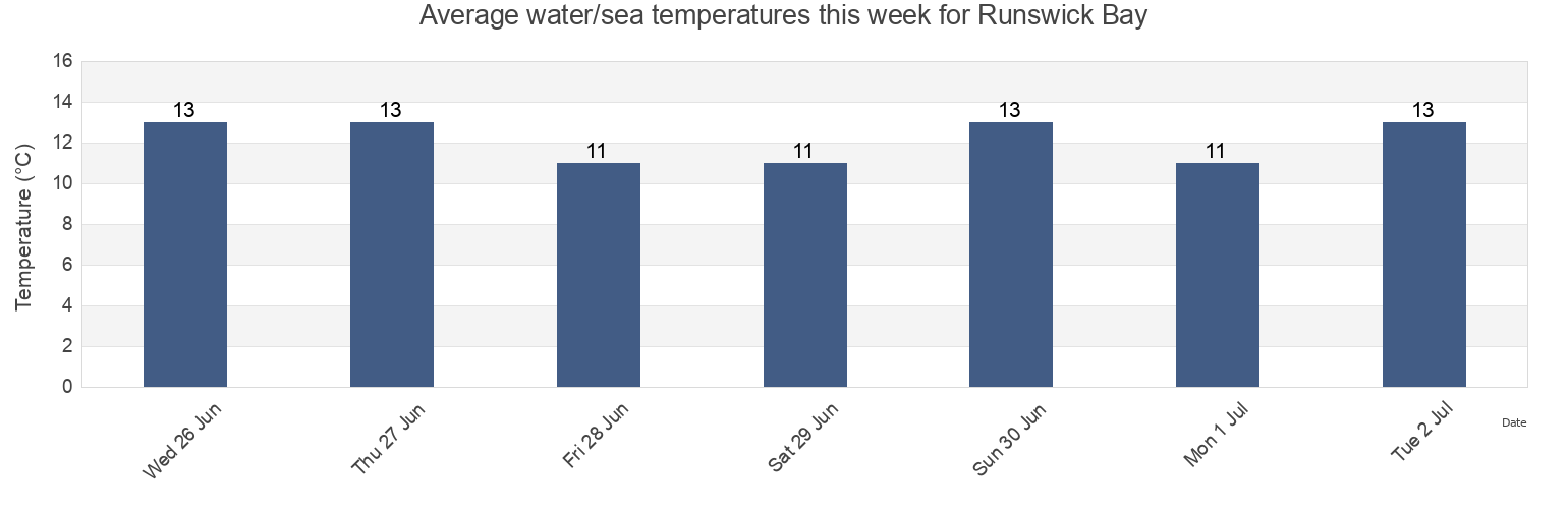 Water temperature in Runswick Bay, Redcar and Cleveland, England, United Kingdom today and this week
