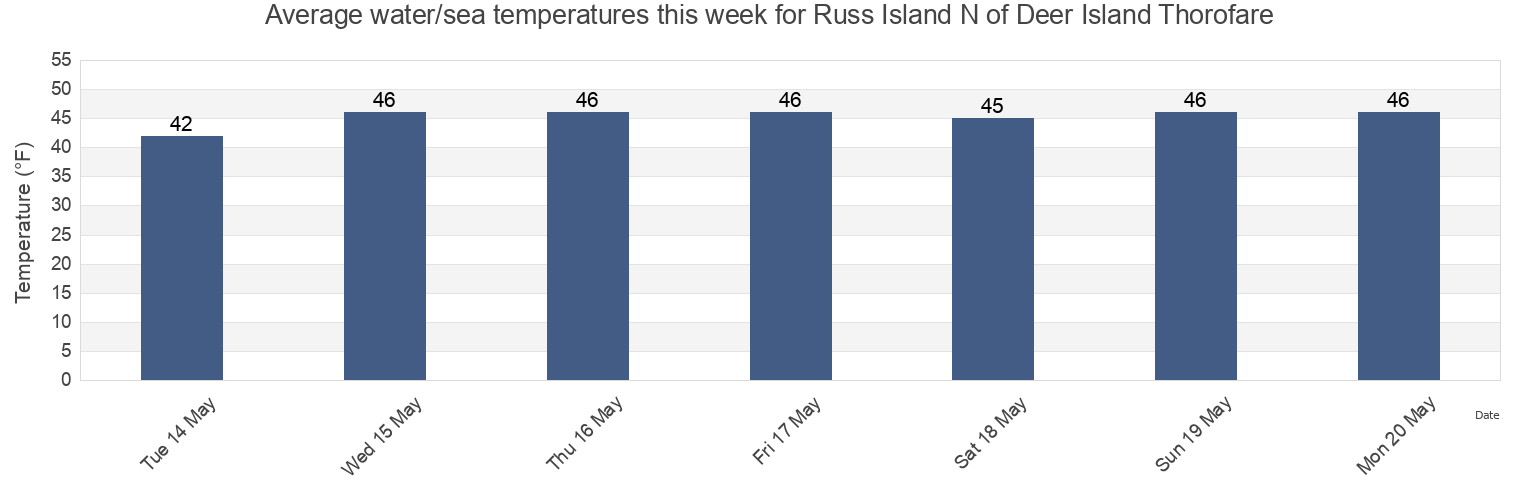 Water temperature in Russ Island N of Deer Island Thorofare, Knox County, Maine, United States today and this week