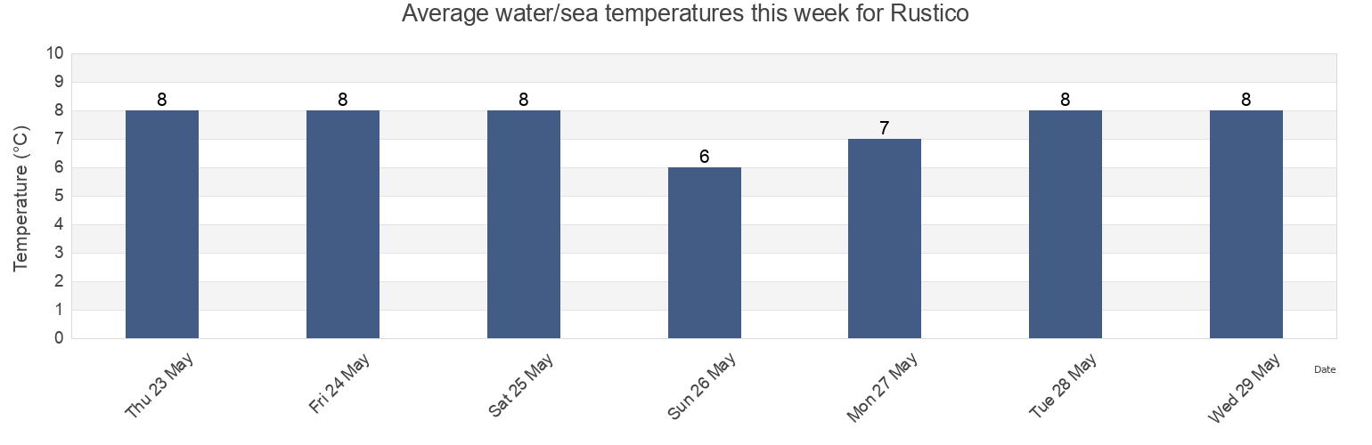 Water temperature in Rustico, Queens County, Prince Edward Island, Canada today and this week