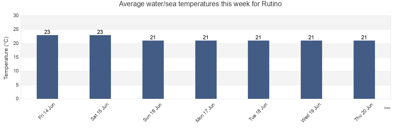 Water temperature in Rutino, Provincia di Salerno, Campania, Italy today and this week