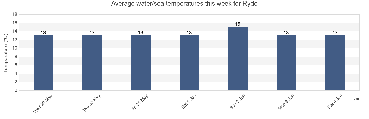 Water temperature in Ryde, Isle of Wight, England, United Kingdom today and this week