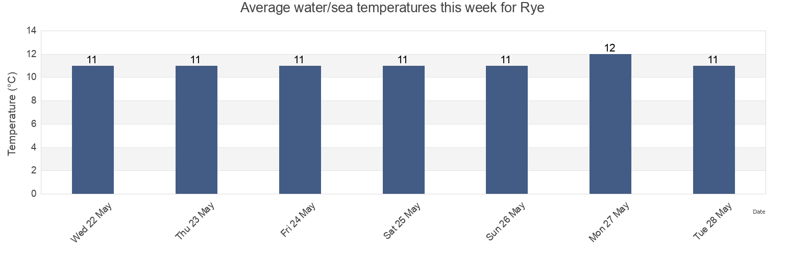Water temperature in Rye, East Sussex, England, United Kingdom today and this week