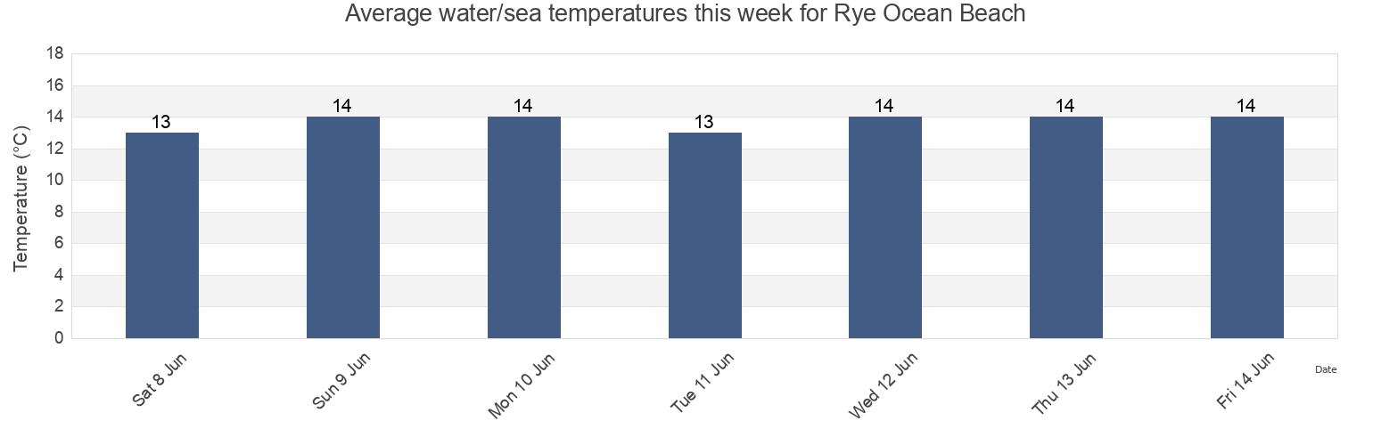 Water temperature in Rye Ocean Beach, Mornington Peninsula, Victoria, Australia today and this week