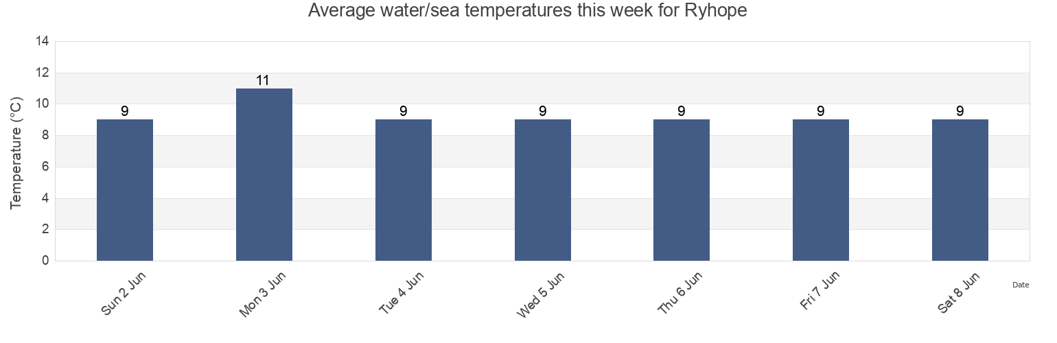 Water temperature in Ryhope, Sunderland, England, United Kingdom today and this week
