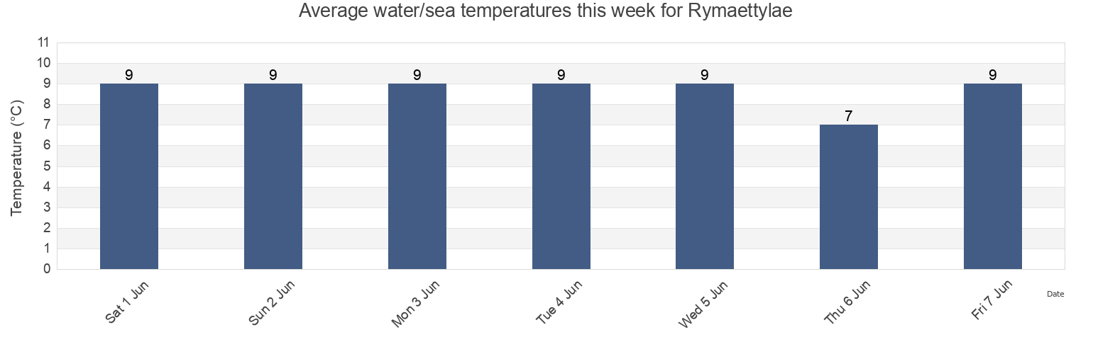 Water temperature in Rymaettylae, Turku, Southwest Finland, Finland today and this week