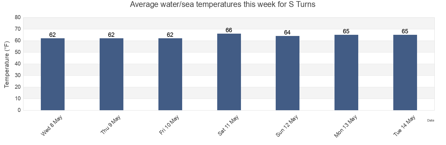 Water temperature in S Turns, Dare County, North Carolina, United States today and this week