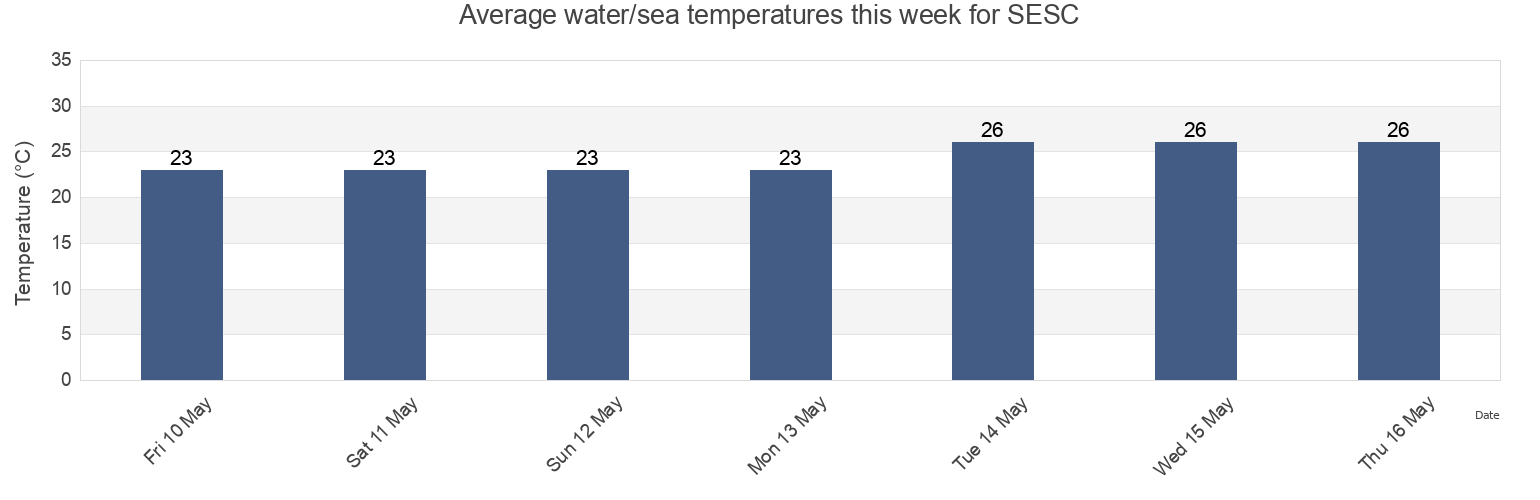 Water temperature in SESC, Suzano, Sao Paulo, Brazil today and this week