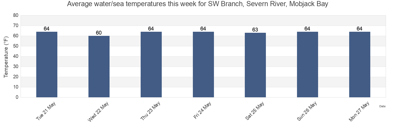 Water temperature in SW Branch, Severn River, Mobjack Bay, Mathews County, Virginia, United States today and this week