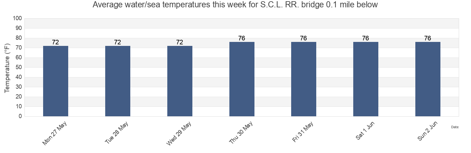 Water temperature in S.C.L. RR. bridge 0.1 mile below, Charleston County, South Carolina, United States today and this week