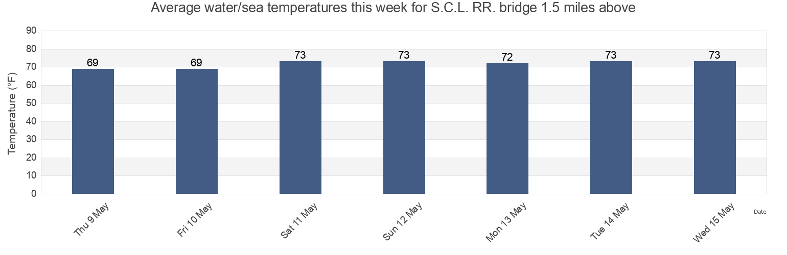 Water temperature in S.C.L. RR. bridge 1.5 miles above, Charleston County, South Carolina, United States today and this week