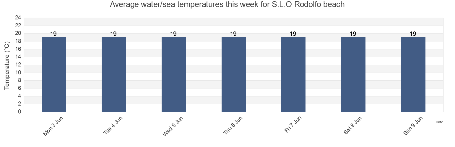 Water temperature in S.L.O Rodolfo beach, Provincia di Caserta, Campania, Italy today and this week