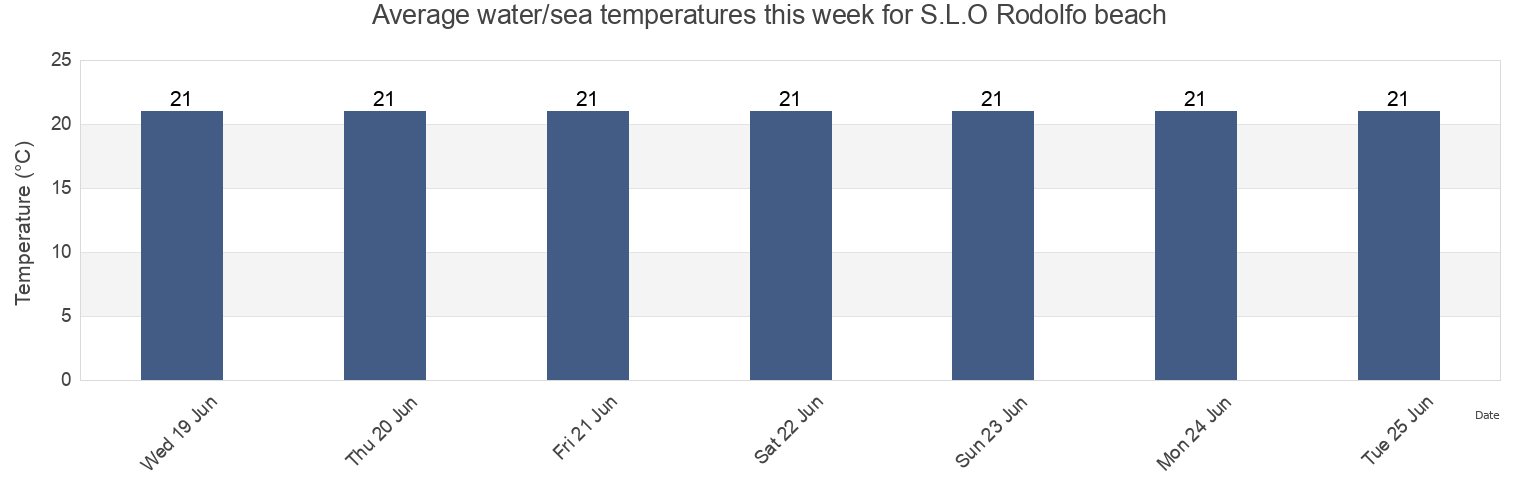 Water temperature in S.L.O Rodolfo beach, Provincia di Caserta, Campania, Italy today and this week