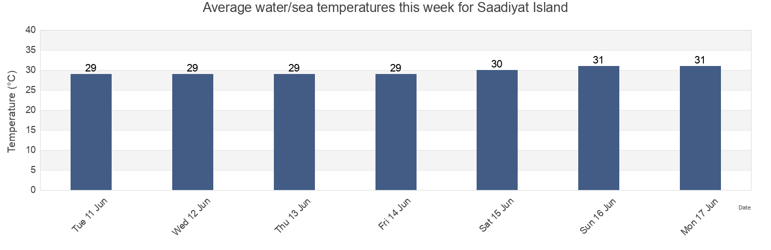 Water temperature in Saadiyat Island, Abu Dhabi, United Arab Emirates today and this week