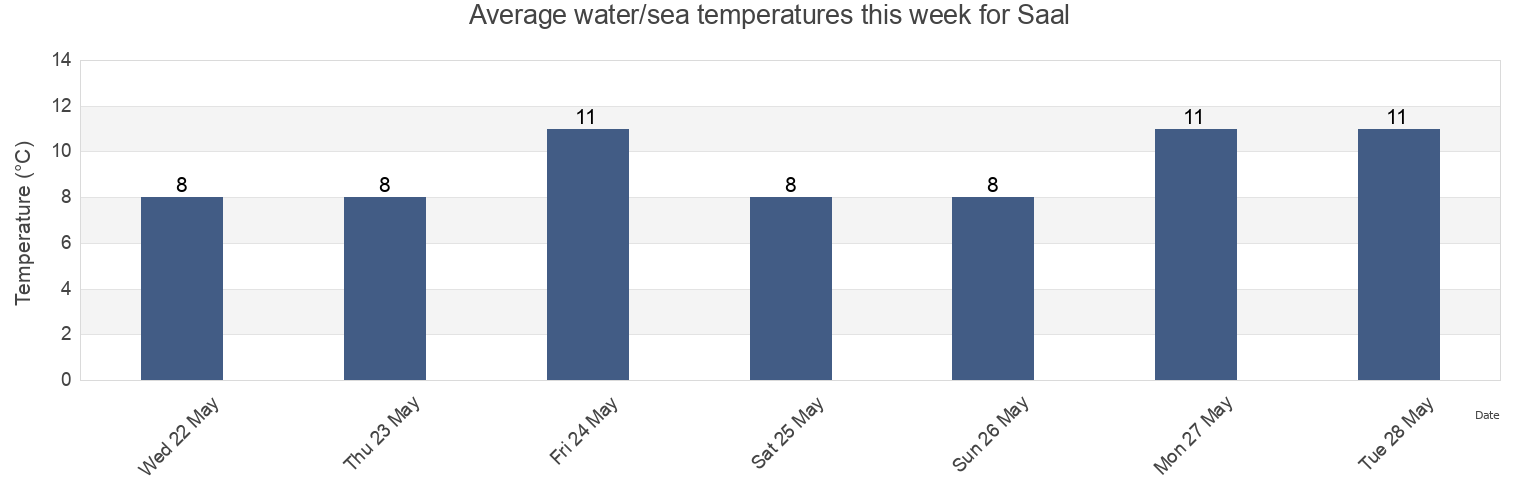 Water temperature in Saal, Mecklenburg-Vorpommern, Germany today and this week