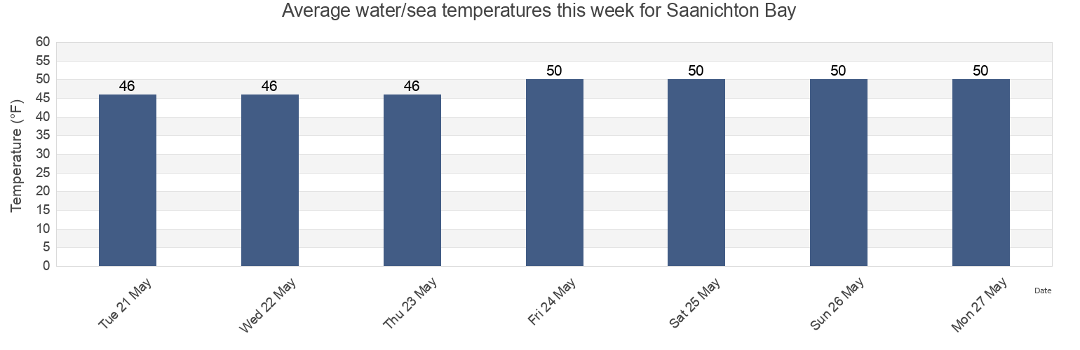 Water temperature in Saanichton Bay, San Juan County, Washington, United States today and this week