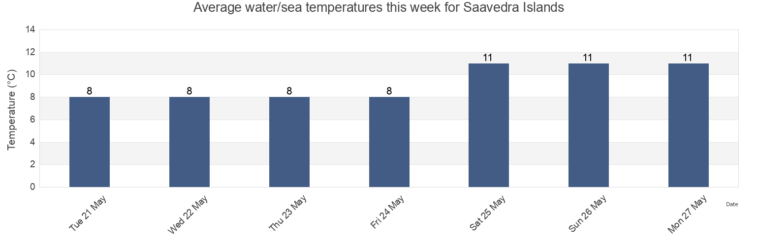 Water temperature in Saavedra Islands, Strathcona Regional District, British Columbia, Canada today and this week