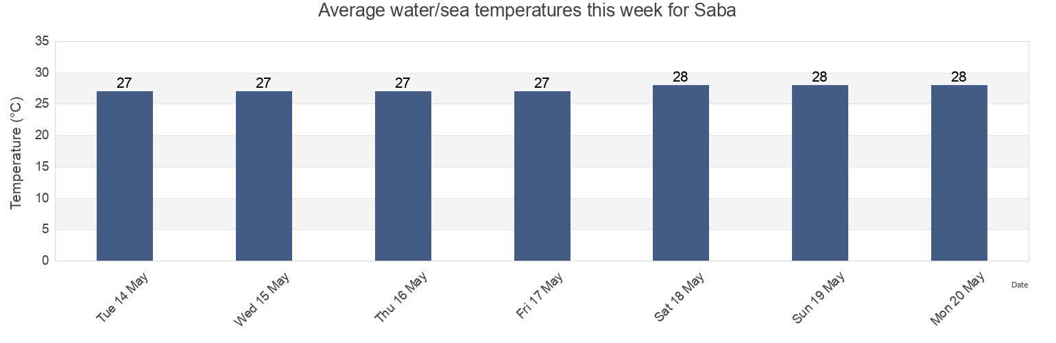 Water temperature in Saba, Bonaire, Saint Eustatius and Saba  today and this week