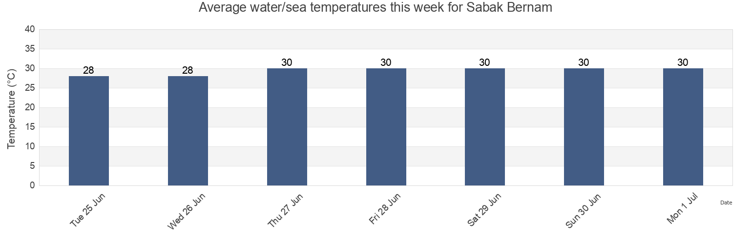 Water temperature in Sabak Bernam, Selangor, Malaysia today and this week