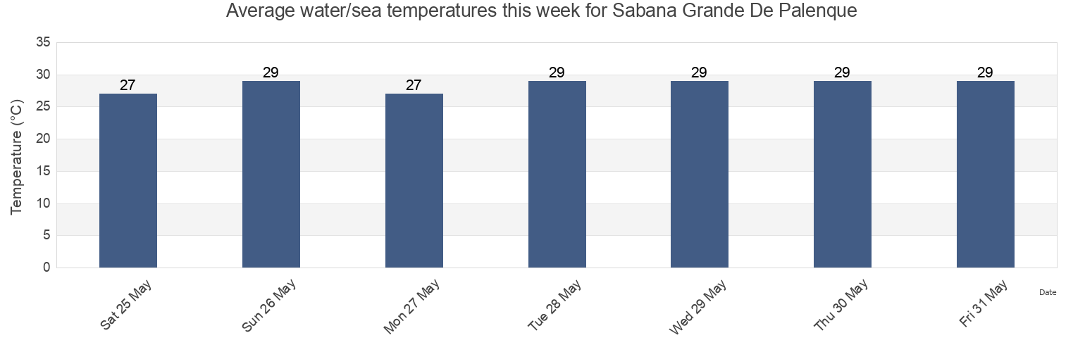Water temperature in Sabana Grande De Palenque, Sabana Grande De Palenque, San Cristobal, Dominican Republic today and this week